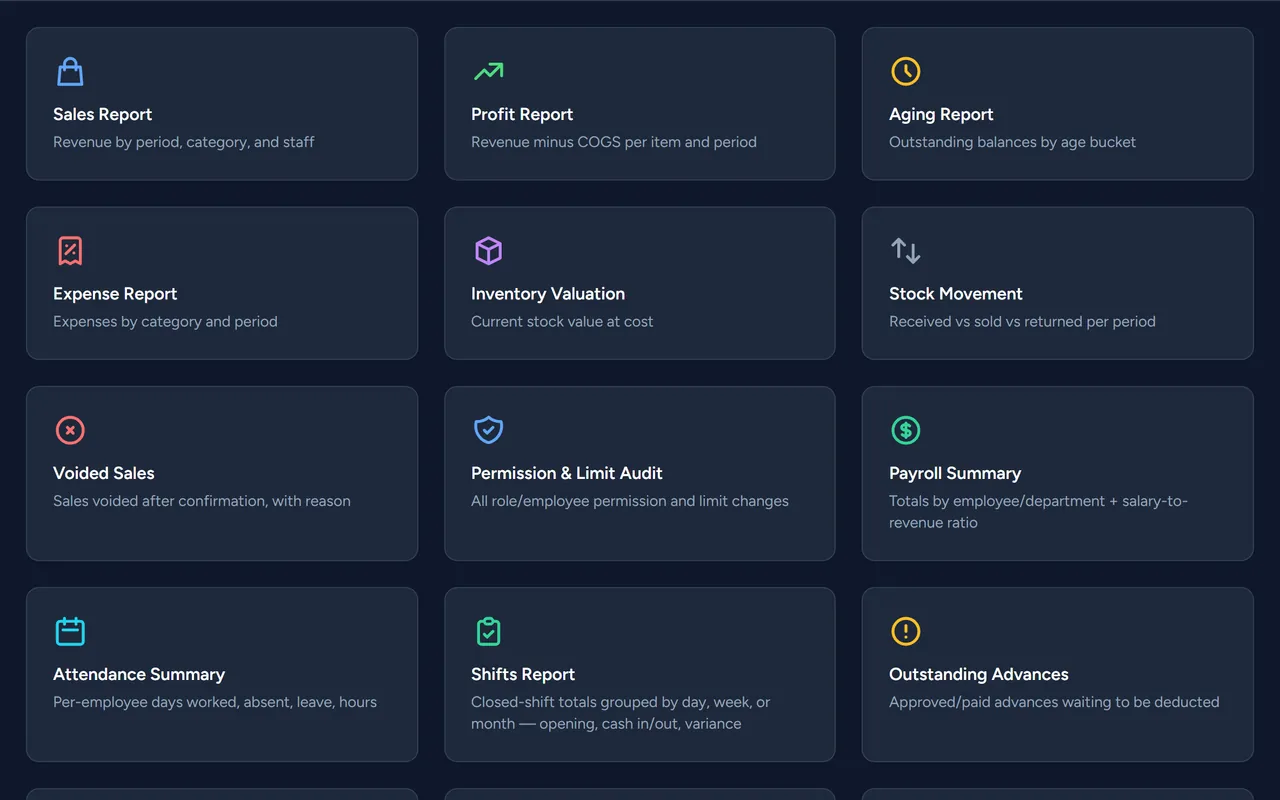 The Reports page: sales, profit, aging, expenses, inventory valuation, stock movement, audits, payroll, attendance, shifts and the accounting statements.